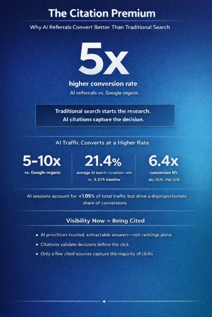 Infographic showing AI referrals convert better than traditional search with higher conversion rates and citation insights 
