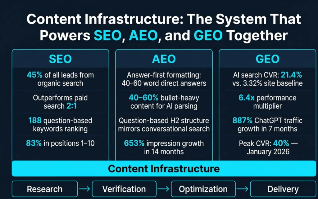 Infographic showing content infrastructure linking SEO, AEO, and GEO with research, verification, optimization, and delivery stages
