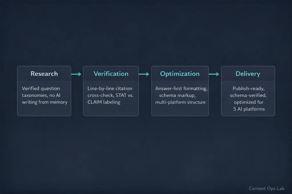 Workflow diagram showing Content Ops Lab process from research and verification to optimization and delivery for AI-ready content.