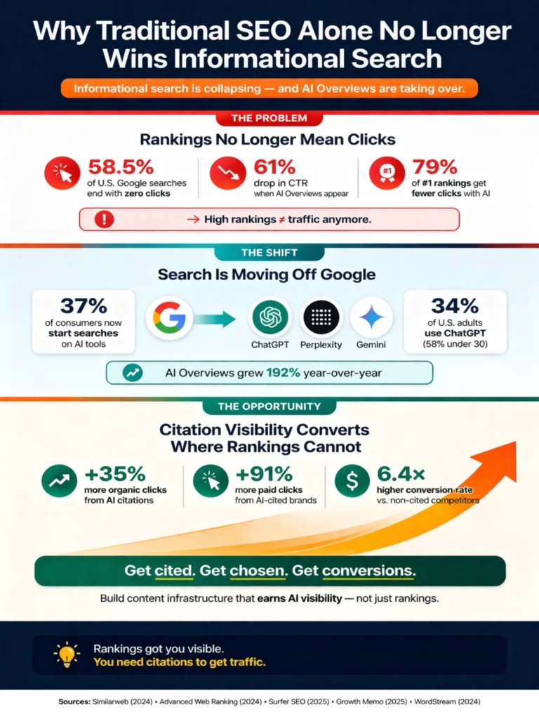 Infographic explaining shift from traditional SEO to AI-driven, informational search with stats on zero-click searches and citation impact