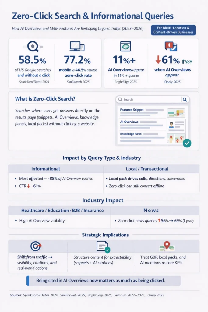 Infographic showing zero-click search trends, AI overview impact, and how queries affect traffic and visibility in modern search