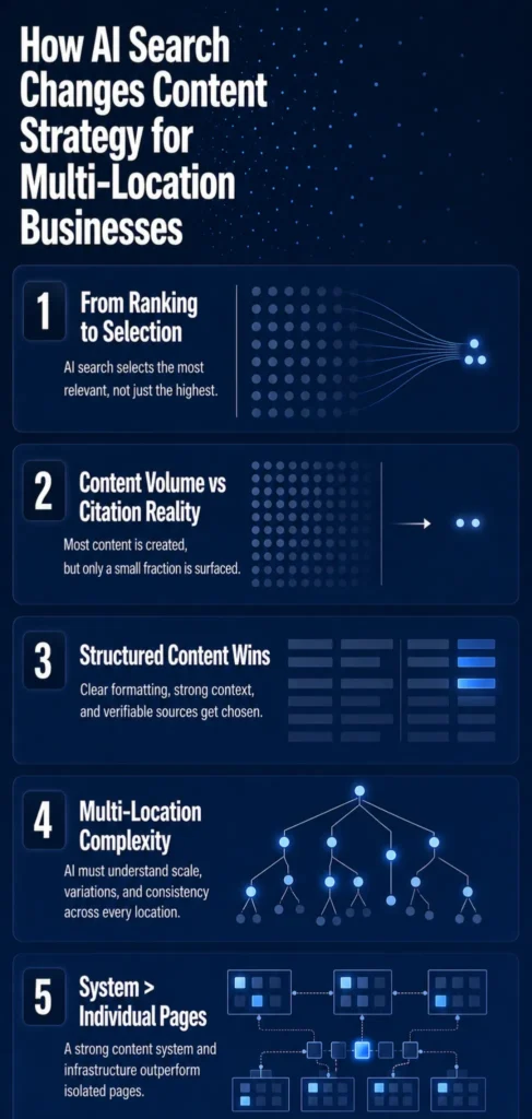 AI Search Content Strategy for Multi-Location Businesses infographic showing content filtering into structured, scalable systems