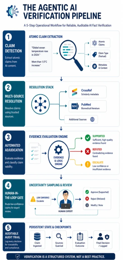 Infographic showing a five-step AI verification pipeline from claim detection to auditable audit trail with evidence evaluation and human review