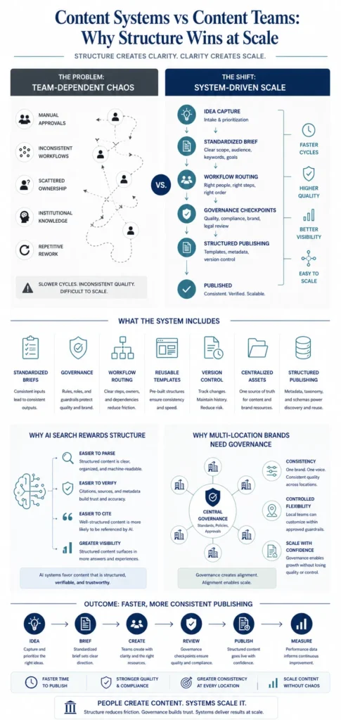 Infographic comparing Content Systems vs Content Teams, showing how governance and structured workflows scale content operations.