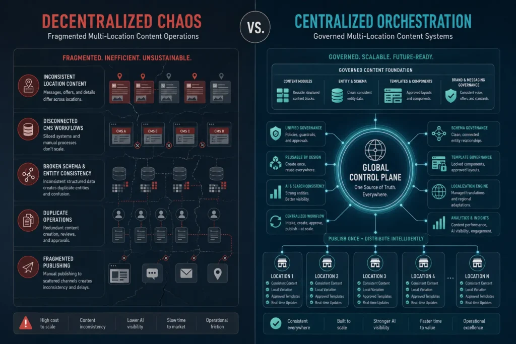 Infographic comparing fragmented operations with centralized Multi-Location Content Systems infrastructure