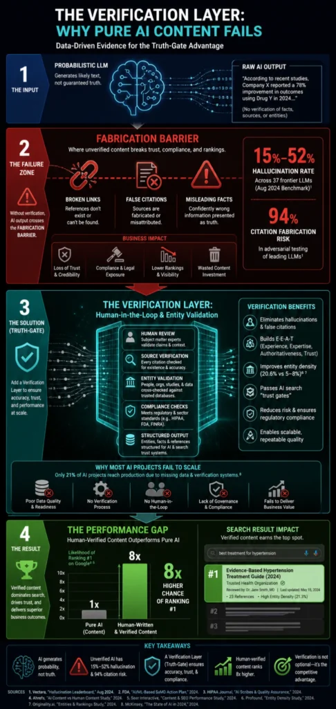 Infographic showing how unverified AI-generated content fails and how a verification layer improves accuracy and performance