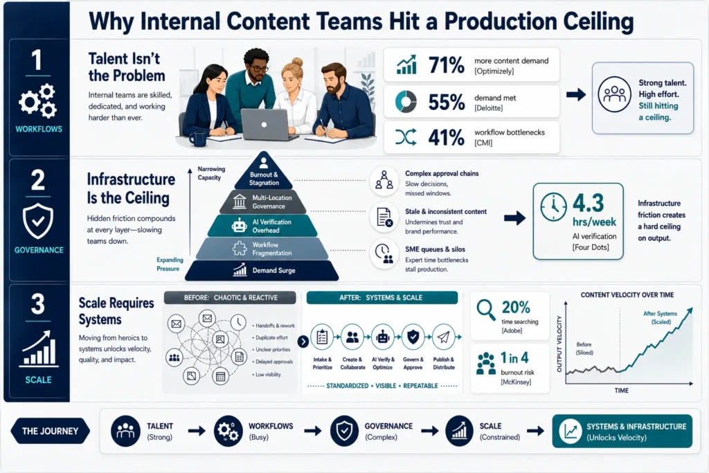 Why Do Internal Content Teams Hit a Production Ceiling infographic showing workflow bottlenecks and infrastructure scaling limits