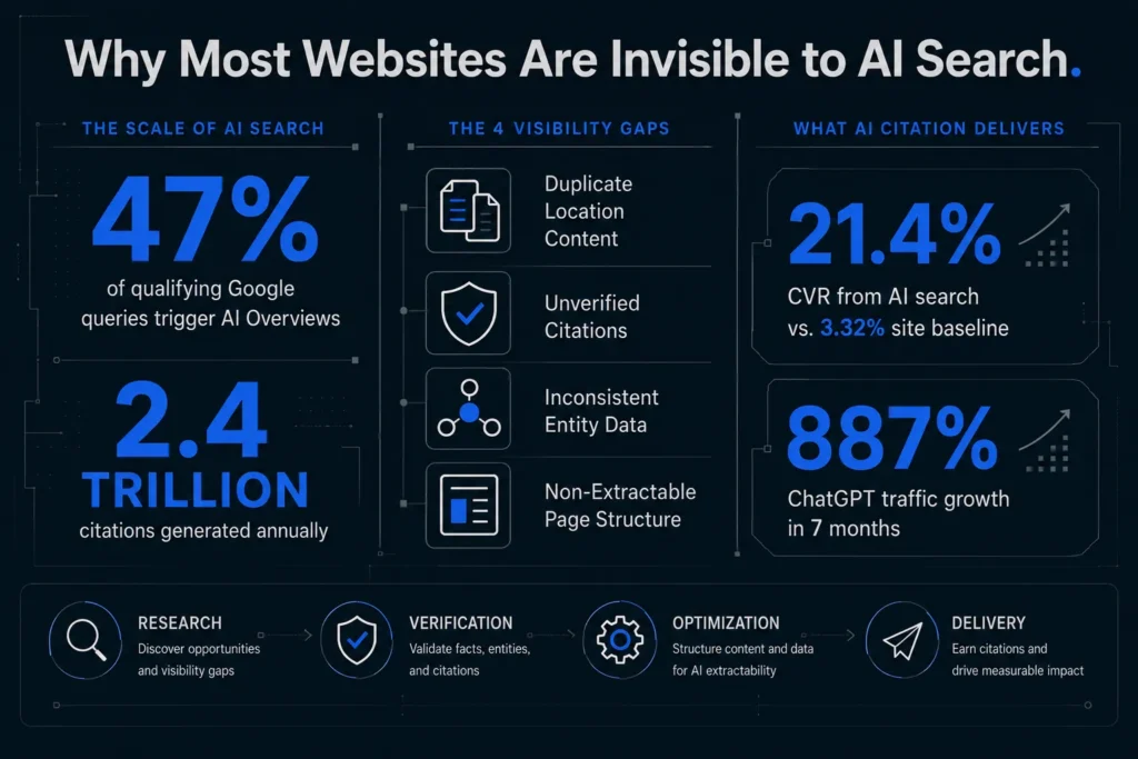 Infographic explaining why most websites are invisible to AI search due to weak structure, trust, and extractability.