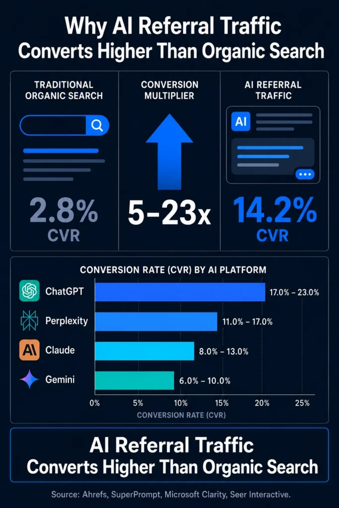 Why AI referral traffic converts higher than organic search infographic comparing conversion rates between traditional organic search and AI referral traffic.