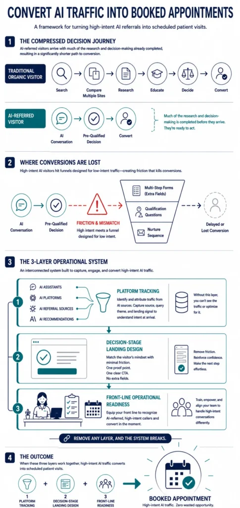 Convert AI Traffic Into Booked Appointments infographic showing the compressed decision journey, conversion friction points, three-layer operational system, and booked appointment outcome.