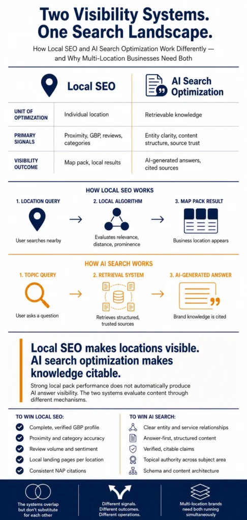 Infographic comparing AI Search Optimization and Local SEO, showing how each system evaluates information, generates visibility, and supports multi-location businesses.