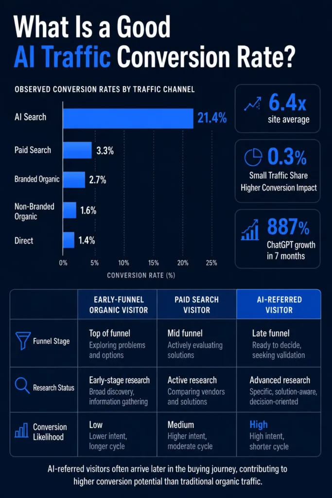 What Is a Good AI Traffic Conversion Rate infographic comparing AI search, organic, paid, and direct traffic conversion performance.