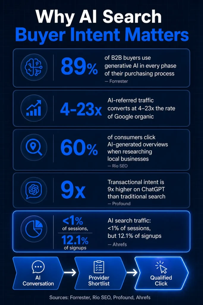 Why AI Search Buyer Intent Matters infographic showing AI-driven purchasing behavior, conversion rates, and qualified click pathways.