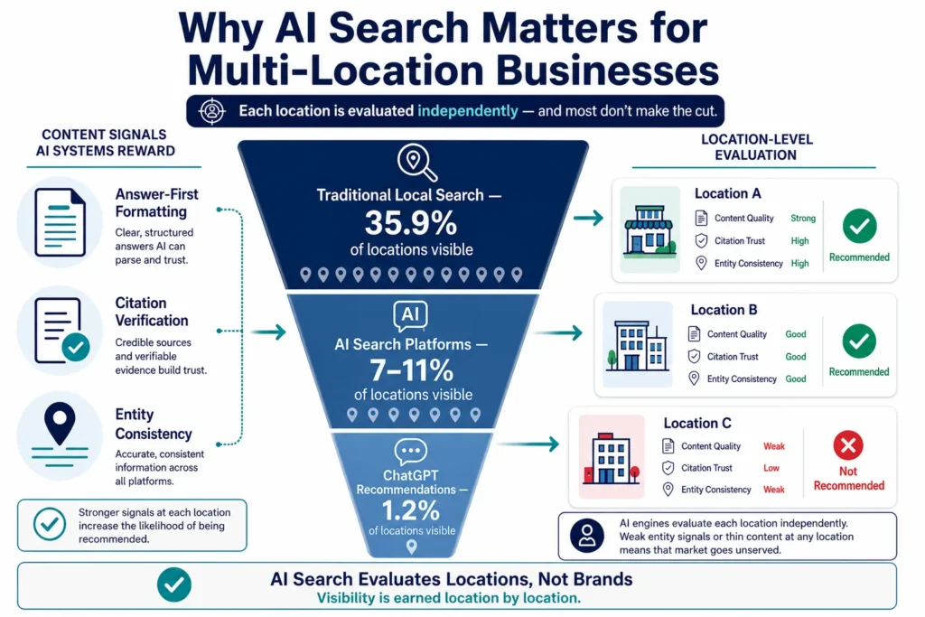Infographic explaining why AI search for multi-location businesse matters, showing how AI evaluates locations individually based on content quality, citation trust, and entity consistency.