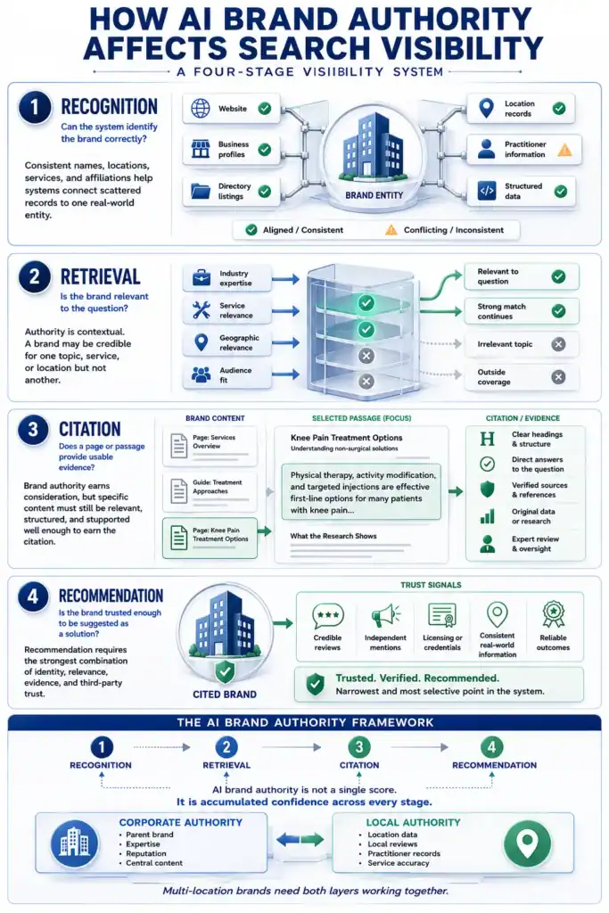 Infographic explaining how AI Brand Authority Affect Search Visibility through recognition, retrieval, citation, and recommendation across a four-stage visibility system.