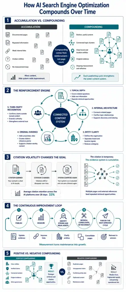 Infographic explaining how AI Search Engine Optimization compounds over time through connected content, entity clarity, evidence, citations, and continuous improvement.