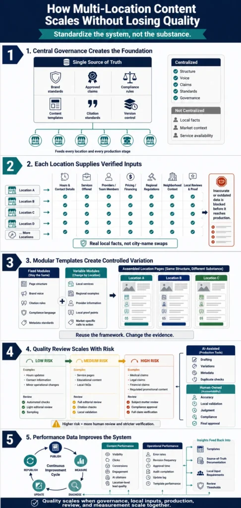 Infographic explaining how multi-location content scales without losing quality through centralized governance, verified local inputs, modular templates, risk-based review, and continuous performance improvement.