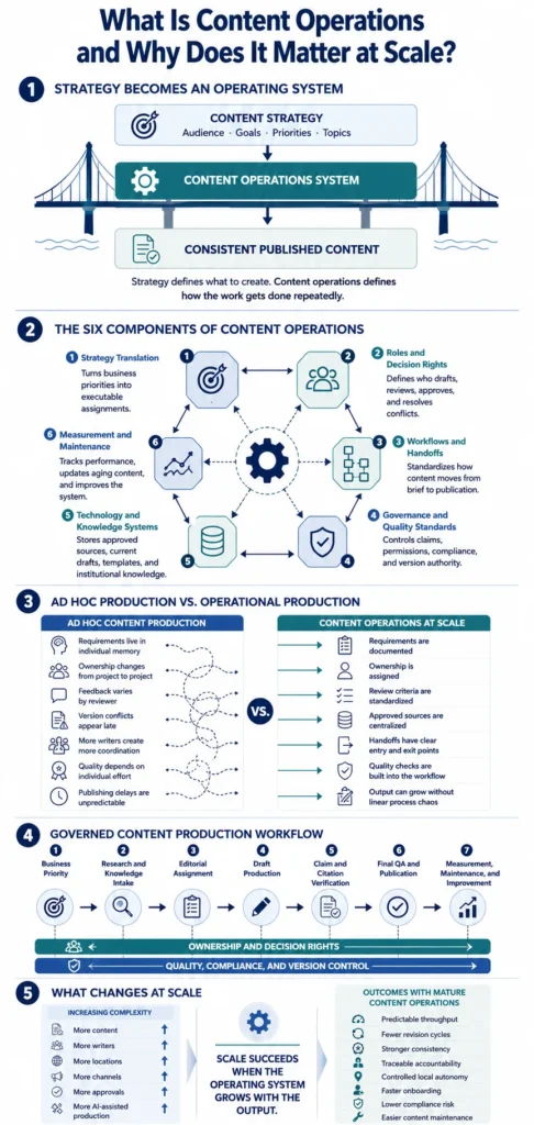 Infographic explaining what is content operations and why does it matter at scale through workflows, governance, and operational systems.