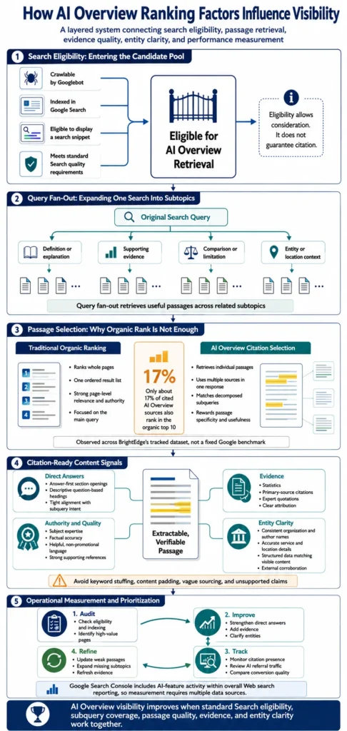 Infographic explaining how AI Overview ranking factors influence visibility through search eligibility, passage retrieval, evidence quality, entity clarity, and ongoing measurement.