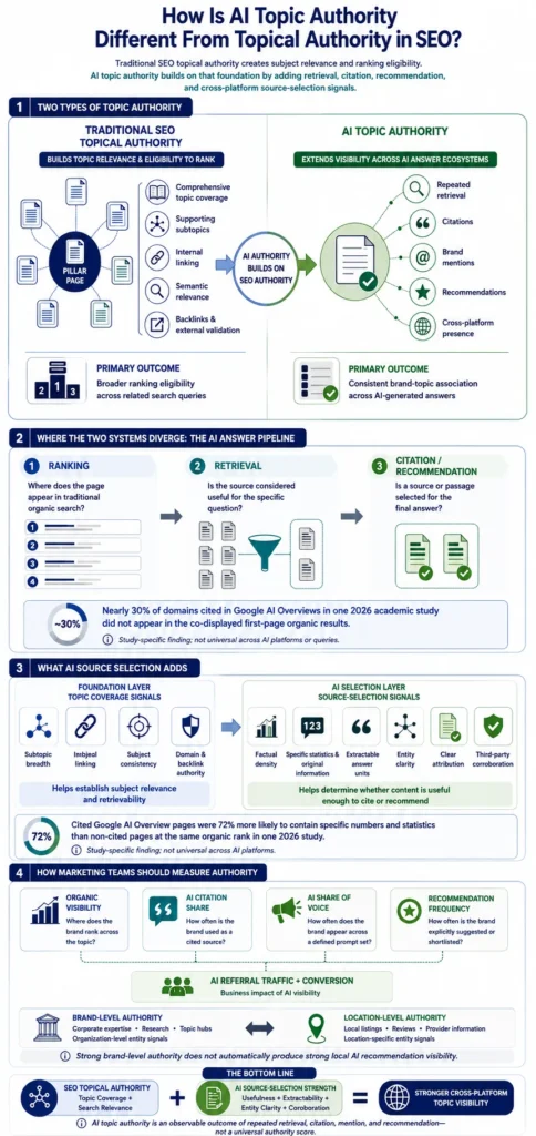 Infographic comparing AI Topic Authority with traditional SEO topical authority, source selection, and visibility metrics.
