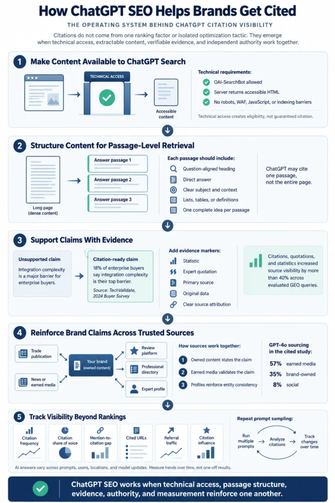 Infographic showing how ChatGPT SEO combines technical access, passage structure, evidence, authority, and measurement.