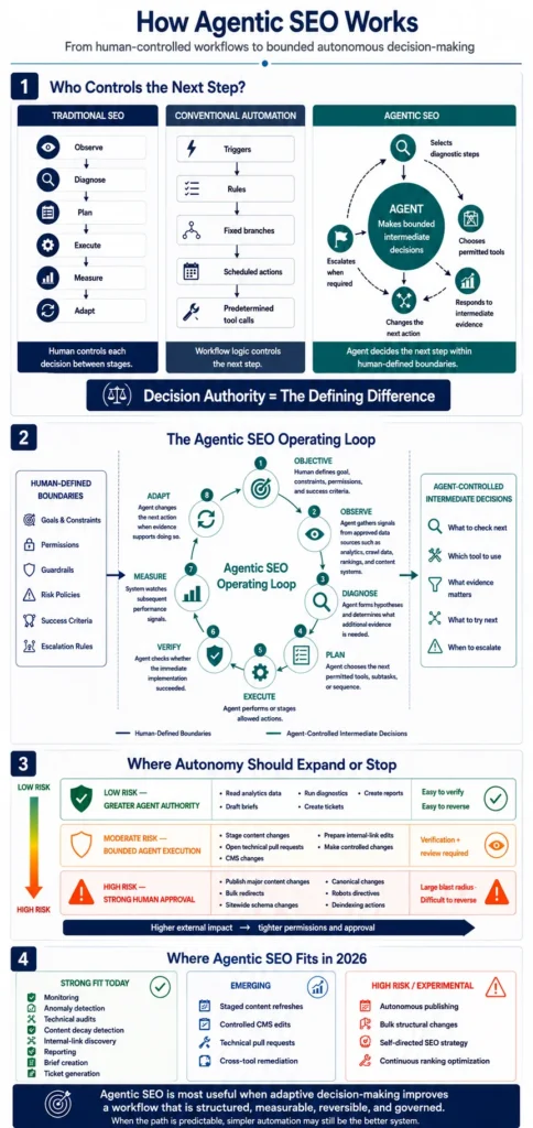 Infographic comparing traditional SEO, automation, and Agentic SEO through decision authority, operating loops, and risk levels.