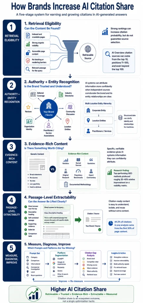 Five-stage infographic showing how brands increase AI citation share through retrieval, authority, evidence, and measurement.