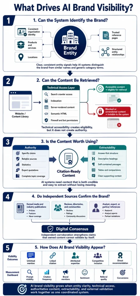 Infographic explaining how AI brand visibility grows through entity clarity, technical access, citation-ready content, external validation, and measurable outcomes.