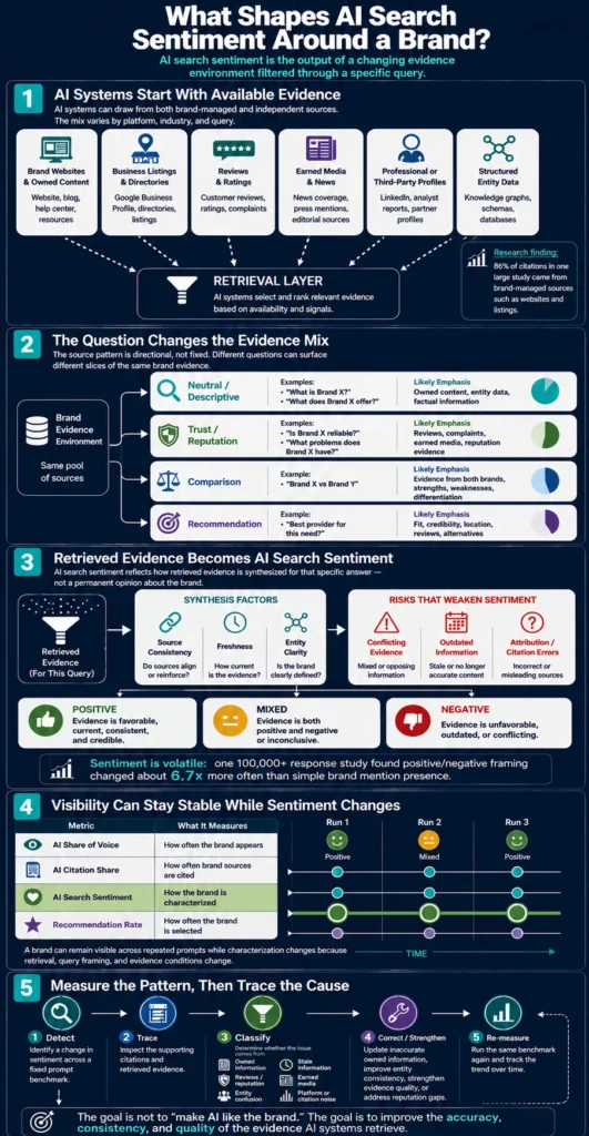 Infographic showing how evidence, queries, retrieval, and synthesis shape AI search sentiment around a brand.