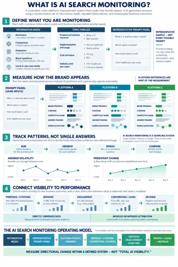 AI search monitoring framework showing prompt sampling, platform measurement, trend tracking, and business outcomes.