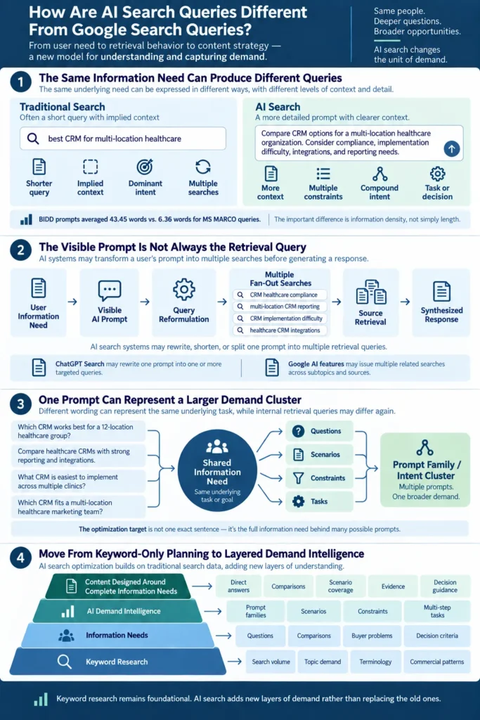 Infographic showing how AI search queries differ from Google queries through context, retrieval, and demand patterns.
