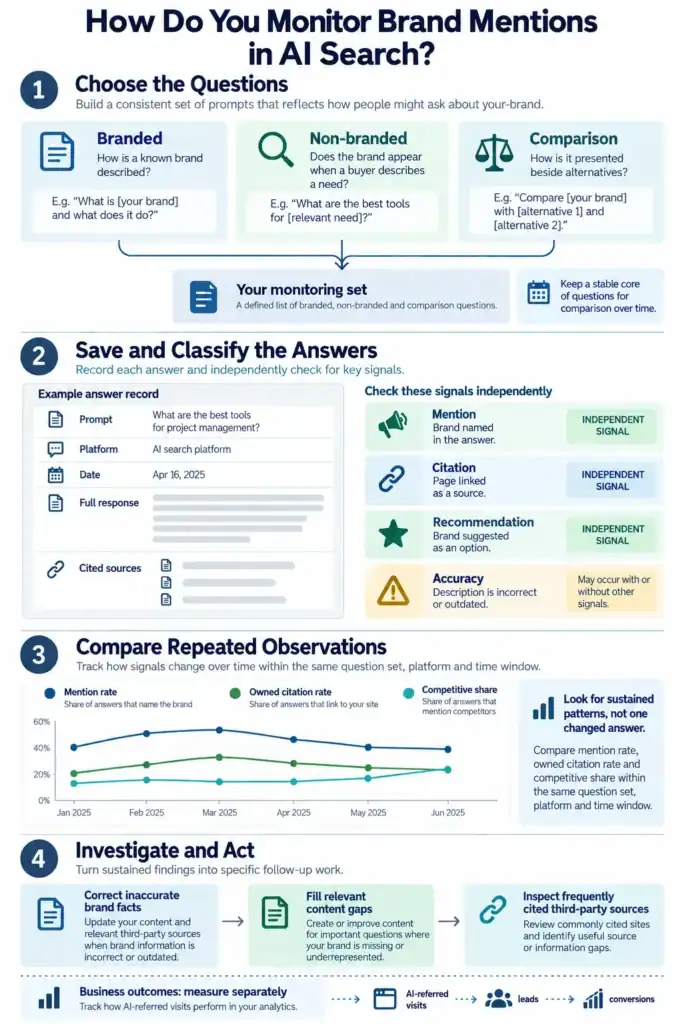 How to monitor brand mentions in AI search using question sets, answer classification, repeated observations, and follow-up actions.