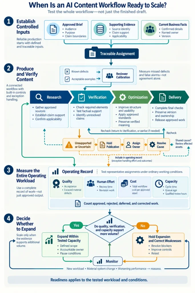 Infographic showing how an AI content workflow uses verification, quality controls, and capacity testing to determine scaling readiness.
