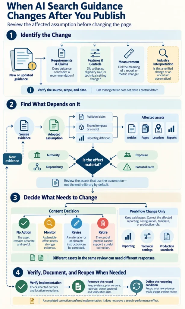 Infographic showing how to review AI search guidance changes, trace affected assumptions, and choose the right response.
