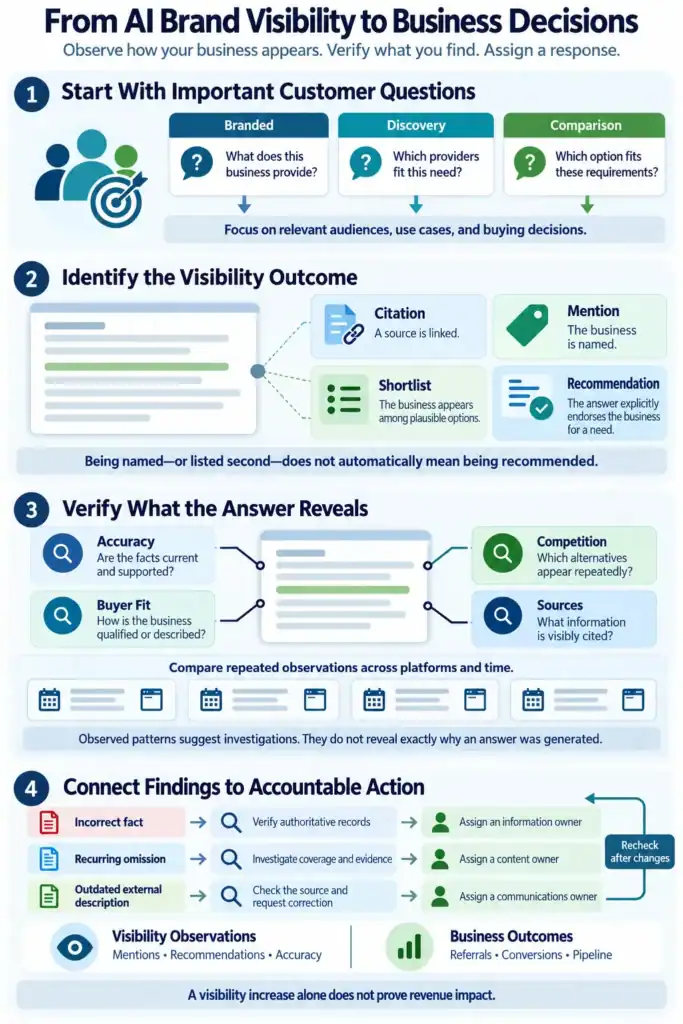 Infographic showing how to monitor brand mentions in AI search results and connect visibility findings to business decisions.
