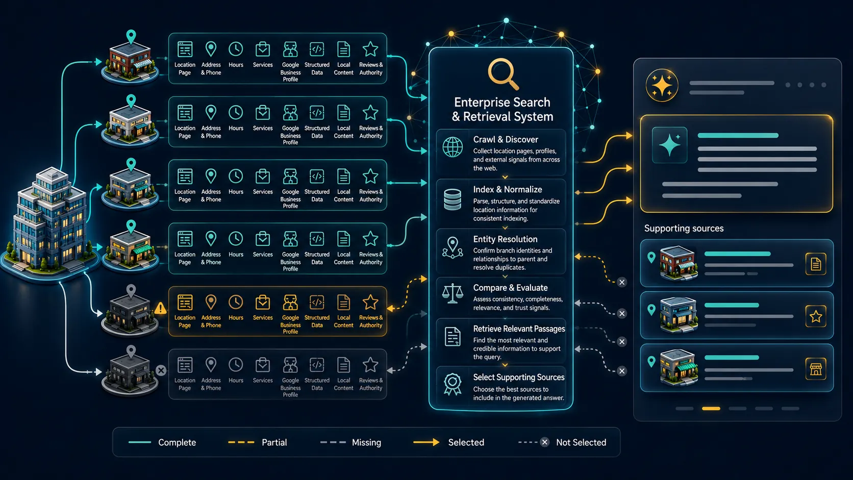 Featured image illustrating how can multi-location businesses appear in Google AI Overviews through enterprise search, entity resolution, and location-level content retrieval.