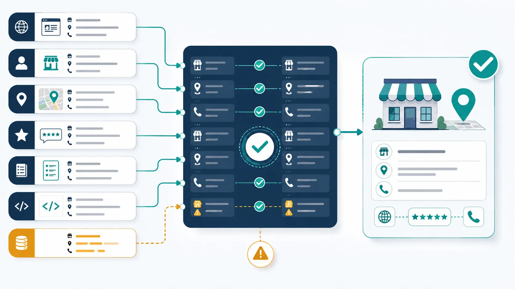 Illustration showing how NAP Consistency for AI Visibility helps verify business identity by matching information from multiple trusted sources into a unified business profile.