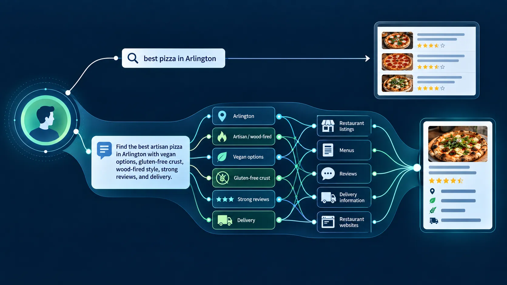 AI search queries different from Google search queries shown through a simple pizza search versus a detailed AI request.